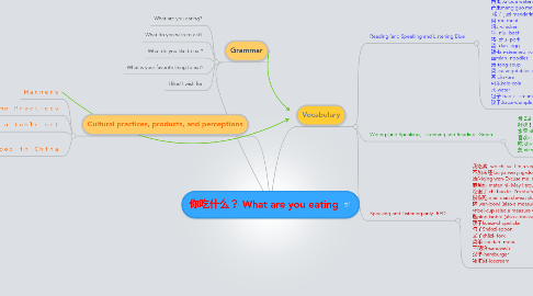 Mind Map: 你吃什么? What are you eating