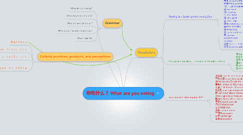 Mind Map: 你吃什么？ What are you eating