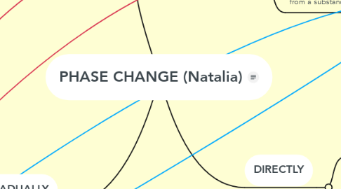 Mind Map: PHASE CHANGE (Natalia)