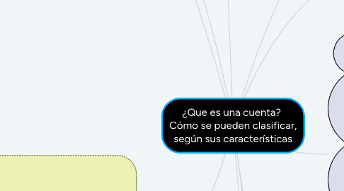 Mind Map: ¿Que es una cuenta?  Cómo se pueden clasificar, según sus características