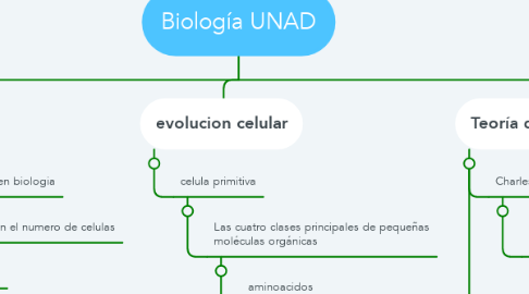 Mind Map: Biología UNAD
