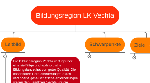 Mind Map: Bildungsregion LK Vechta