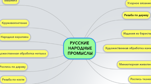 Mind Map: РУССКИЕ  НАРОДНЫЕ  ПРОМЫСЛЫ