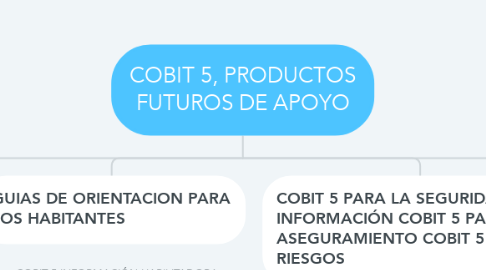 Mind Map: COBIT 5, PRODUCTOS FUTUROS DE APOYO