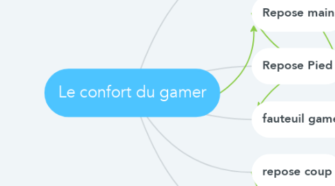 Mind Map: Le confort du gamer