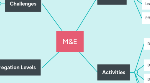 Mind Map: M&E