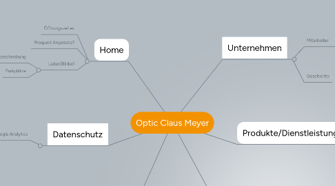 Mind Map: Optic Claus Meyer