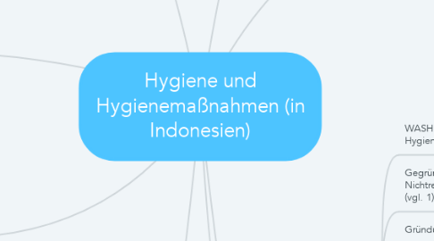 Mind Map: Hygiene und Hygienemaßnahmen (in Indonesien)