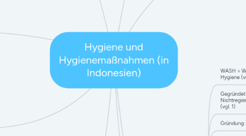 Mind Map: Hygiene und Hygienemaßnahmen (in Indonesien)