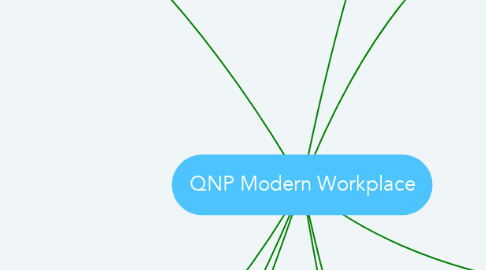 Mind Map: QNP Modern Workplace