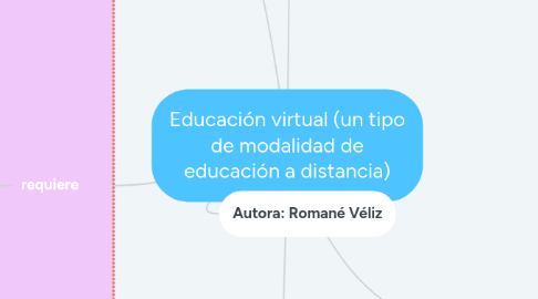 Mind Map: Educación virtual (un tipo de modalidad de educación a distancia)