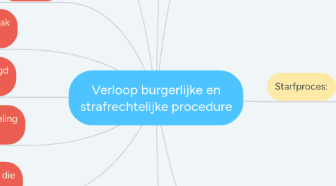 Mind Map: Verloop burgerlijke en strafrechtelijke procedure