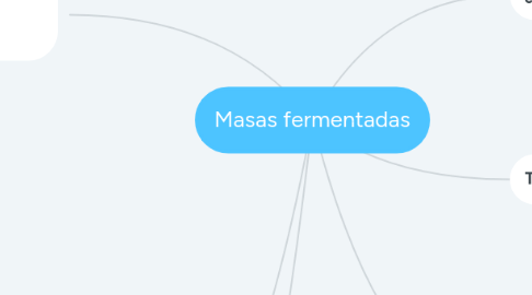 Mind Map: Masas fermentadas