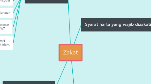 Mind Map: Zakat