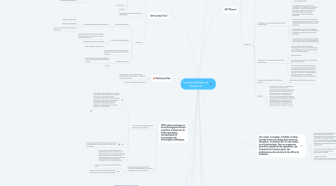 Mind Map: Formes artistiques et ressources