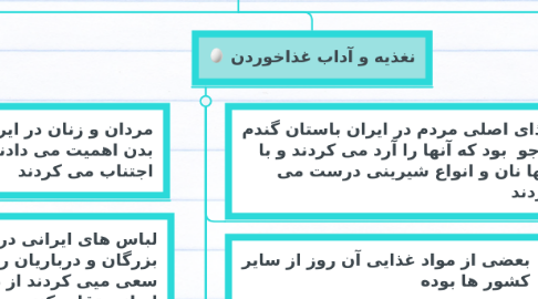 Mind Map: عقاید و سبک زندگی مردم در ایران باستان
