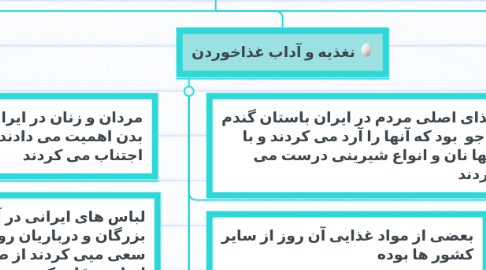 Mind Map: عقاید و سبک زندگی مردم در ایران باستان