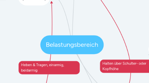 Mind Map: Belastungsbereich