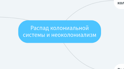 Mind Map: Распад колониальной системы и неоколониализм