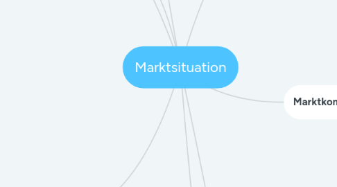 Mind Map: Marktsituation