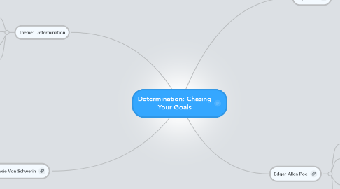 Mind Map: Determination: Chasing Your Goals