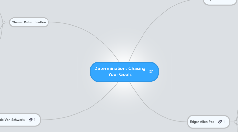 Mind Map: Determination: Chasing Your Goals