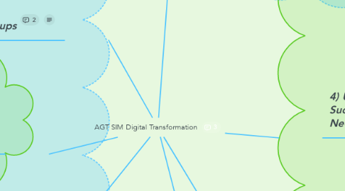 Mind Map: AGT SIM Digital Transformation