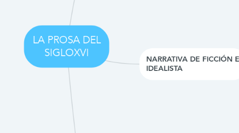 Mind Map: LA PROSA DEL SIGLOXVI