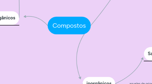 Mind Map: Compostos