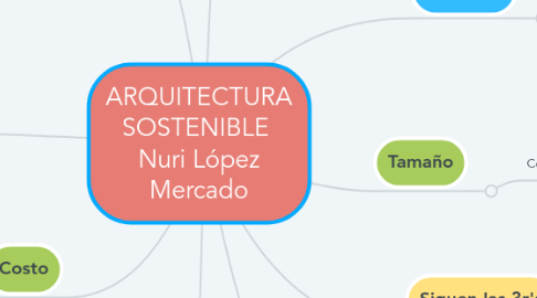 Mind Map: ARQUITECTURA SOSTENIBLE Nuri López Mercado