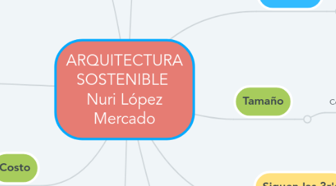 Mind Map: ARQUITECTURA SOSTENIBLE  Nuri López Mercado