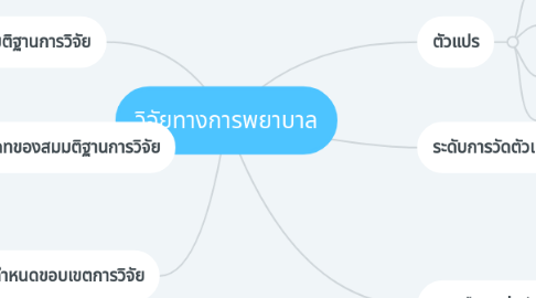 Mind Map: วิจัยทางการพยาบาล