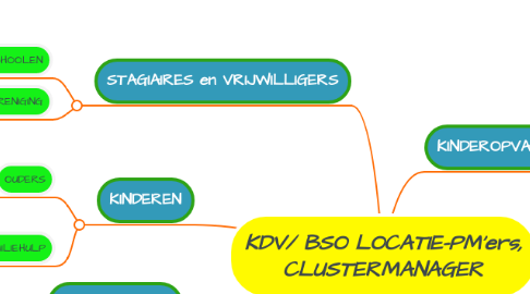 Mind Map: KDV/ BSO LOCATIE-PM'ers, CLUSTERMANAGER