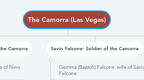 Mind Map: The Camorra (Las Vegas)