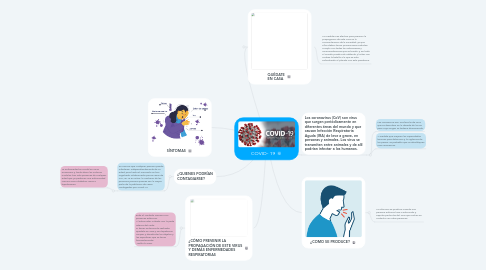 Mind Map: COVID- 19