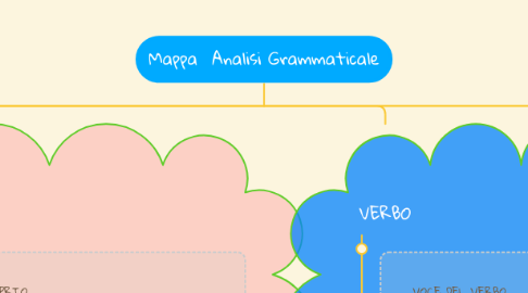Mind Map: Mappa Analisi Grammaticale