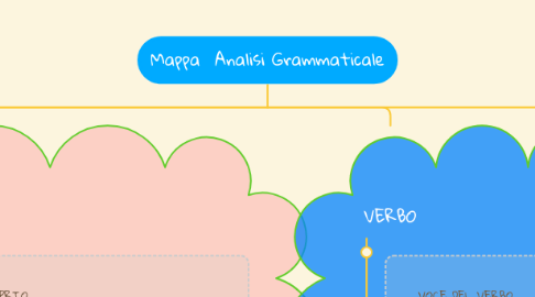 Mind Map: Mappa  Analisi Grammaticale