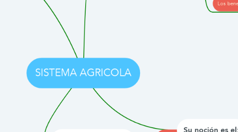 Mind Map: SISTEMA AGRICOLA