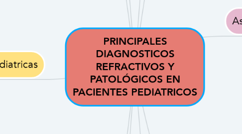 Mind Map: PRINCIPALES DIAGNOSTICOS REFRACTIVOS Y PATOLÓGICOS EN PACIENTES PEDIATRICOS