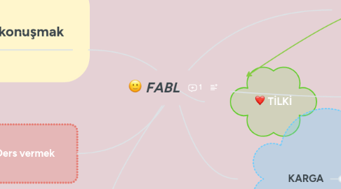 Mind Map: FABL