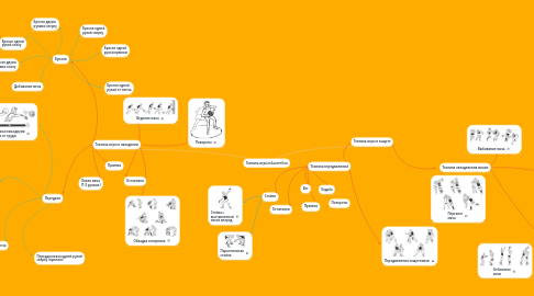 Mind Map: Техника игры в баскетбол