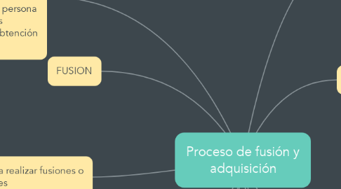Mind Map: Proceso de fusión y adquisición