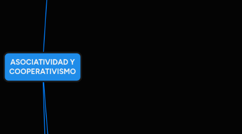 Mind Map: ASOCIATIVIDAD Y COOPERATIVISMO