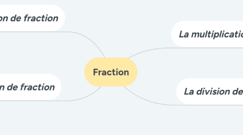 Mind Map: Fraction