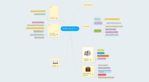 Mind Map: CÉSAR VALLEJO