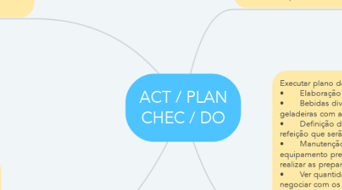 Mind Map: ACT / PLAN CHEC / DO