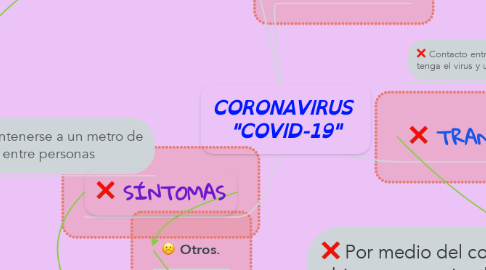 Mind Map: CORONAVIRUS  "COVID-19"