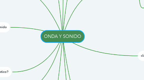 Mind Map: ONDA Y SONIDO