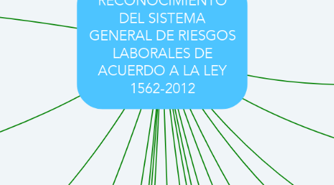 Mind Map: RECONOCIMIENTO DEL SISTEMA GENERAL DE RIESGOS LABORALES DE ACUERDO A LA LEY 1562-2012