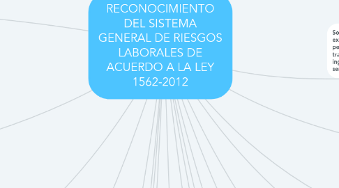 Mind Map: RECONOCIMIENTO DEL SISTEMA GENERAL DE RIESGOS LABORALES DE ACUERDO A LA LEY 1562-2012